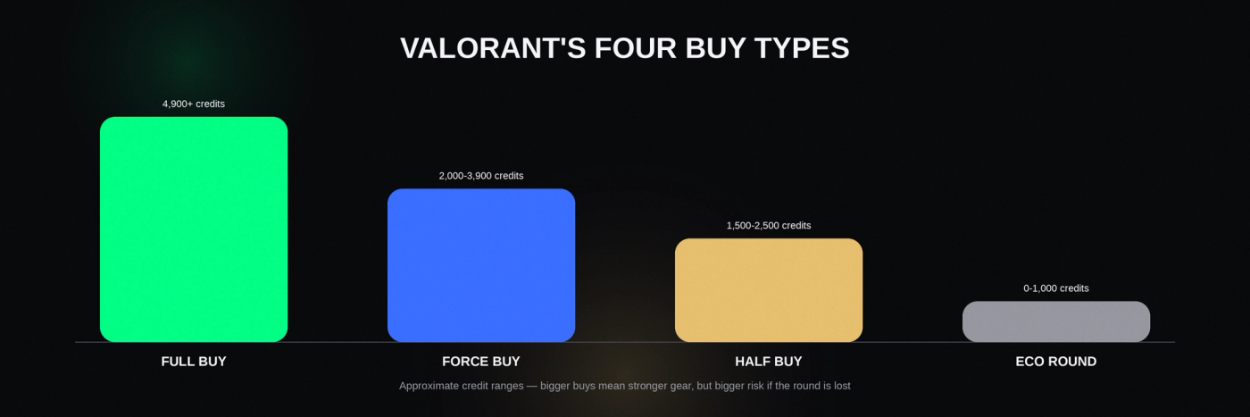The four buy types in Valorant's economy system and roughly what each one costs.