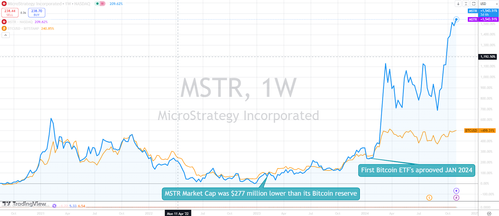 TradingView chart showing MSTR vs BTC performance since 2020, with MSTR surpassing BTC after Bitcoin ETFs approval - Flush