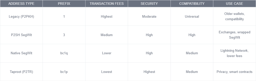 Comparison table of Bitcoin address types, showing prefixes, transaction fees, security levels, and compatibility - Flush