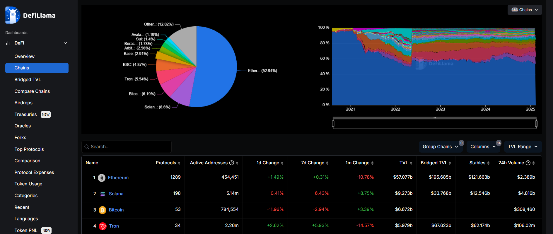 DefiLlama’s ranking of top blockchains by TVL, with Solana and Ethereum leading the pack - Flush