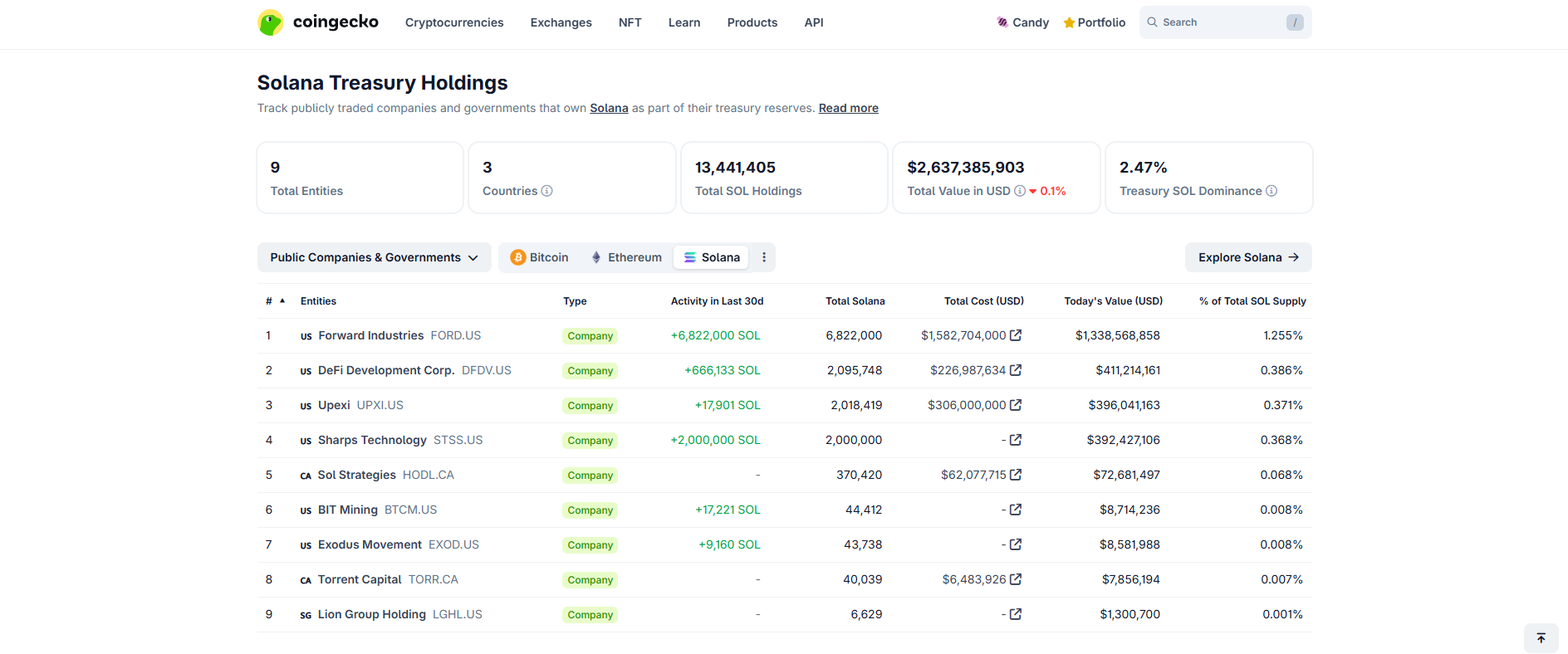 Screenshot of the CoinGecko SOL Treasury Tracker showing top public entities, their SOL quantity, and current market value - Flush