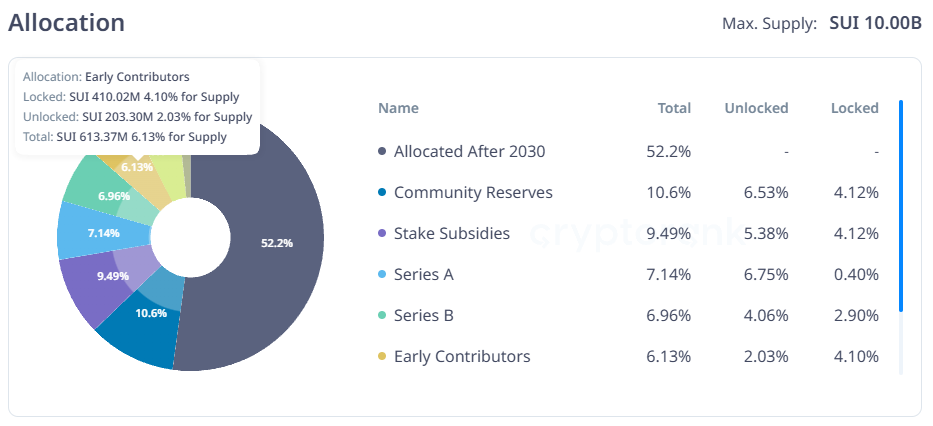 Sui token allocation breakdown, showing Series A & B, early contributors, stake subsidies, and community reserves - Flush