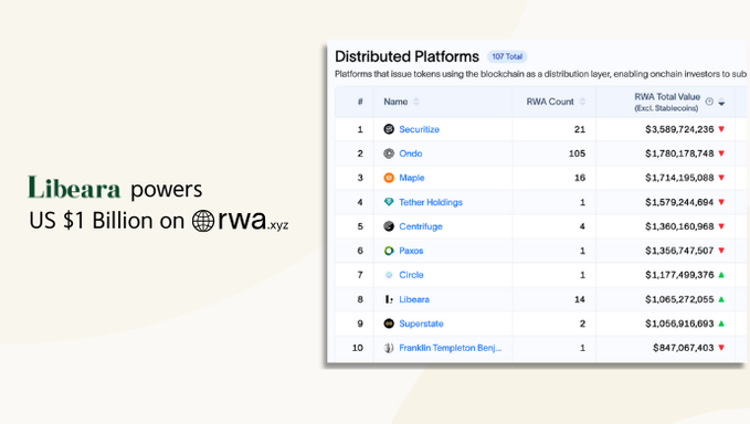 Libeara tokenized regulated assets milestone