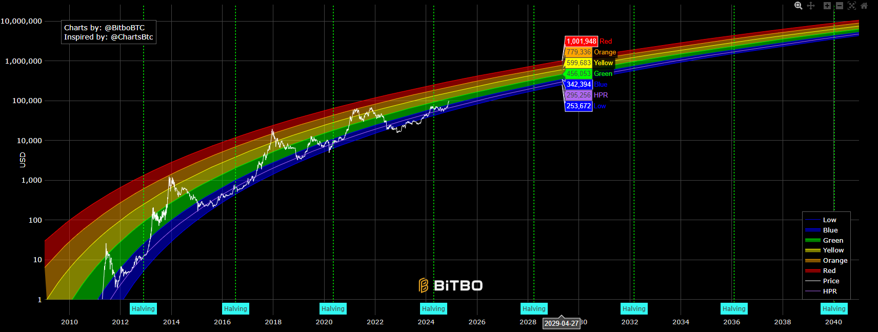 Bitcoin halving cycles chart from @BitboBTC Rainbow, showcasing price trends over time - Flush