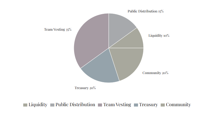 $MELANIA Melania Official meme coin tokenomics distribution by wallet group - Flush