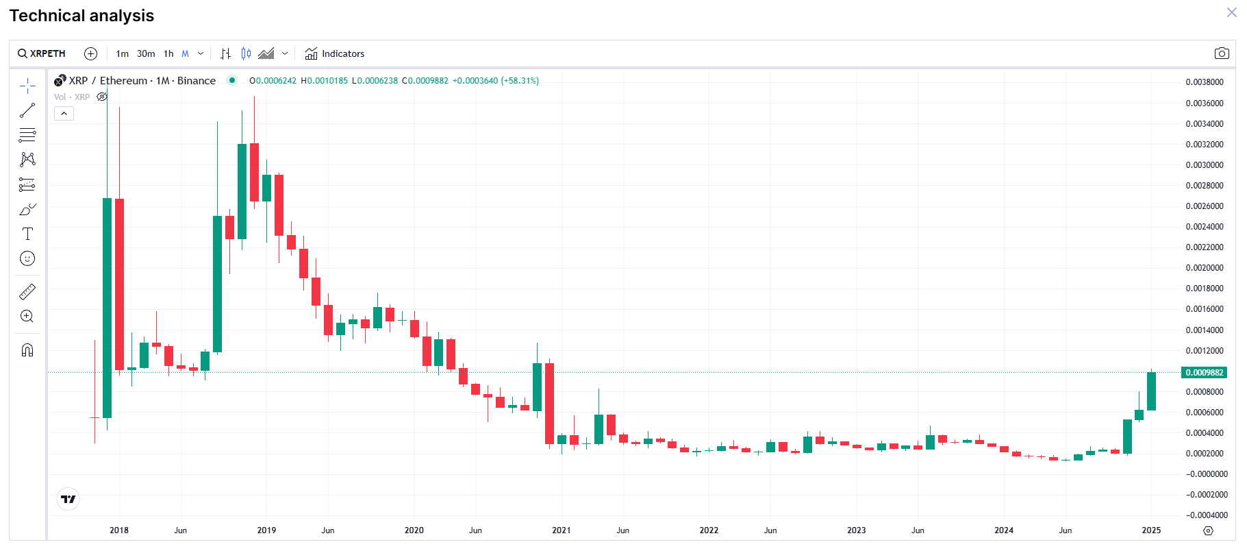 XRP/ETH monthly chart from 2018 to 2025, highlighting XRP's potential recovery post-legal clarity - Flush