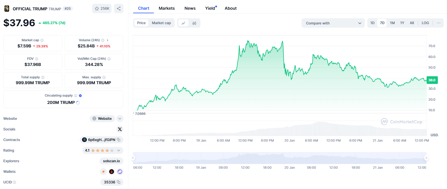 CoinMarketCap screenshot displaying OFFICIAL TRUMP meme coin $TRUMP stats and price chart - Flush
