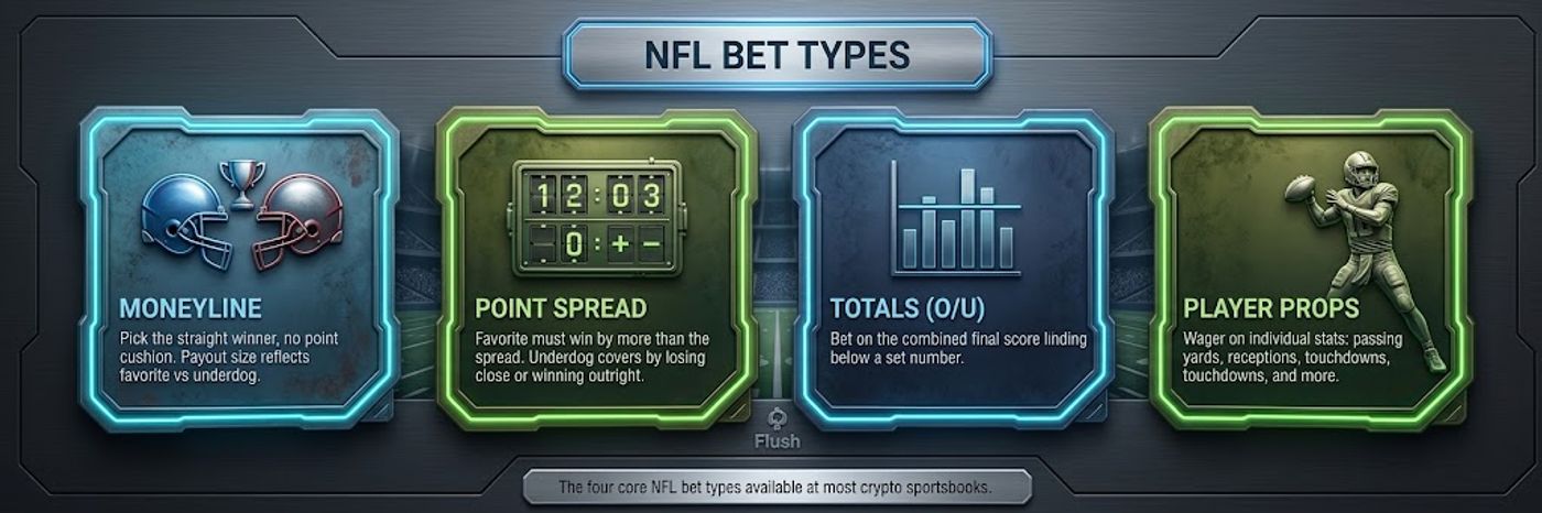 The four core NFL bet types available at most crypto sportsbooks.