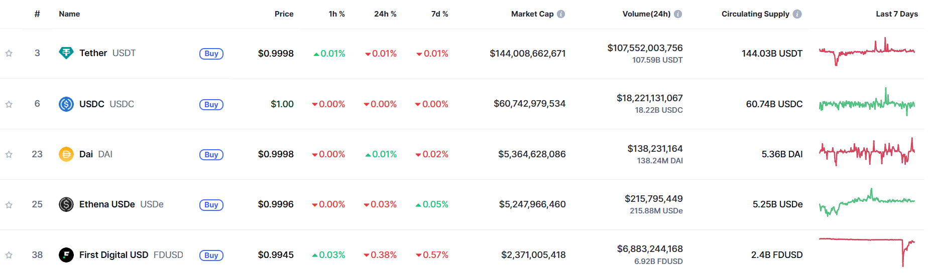 CoinMarketCap stablecoin rankings showing FDUSD’s rapid price recovery after its brief depeg - Flush