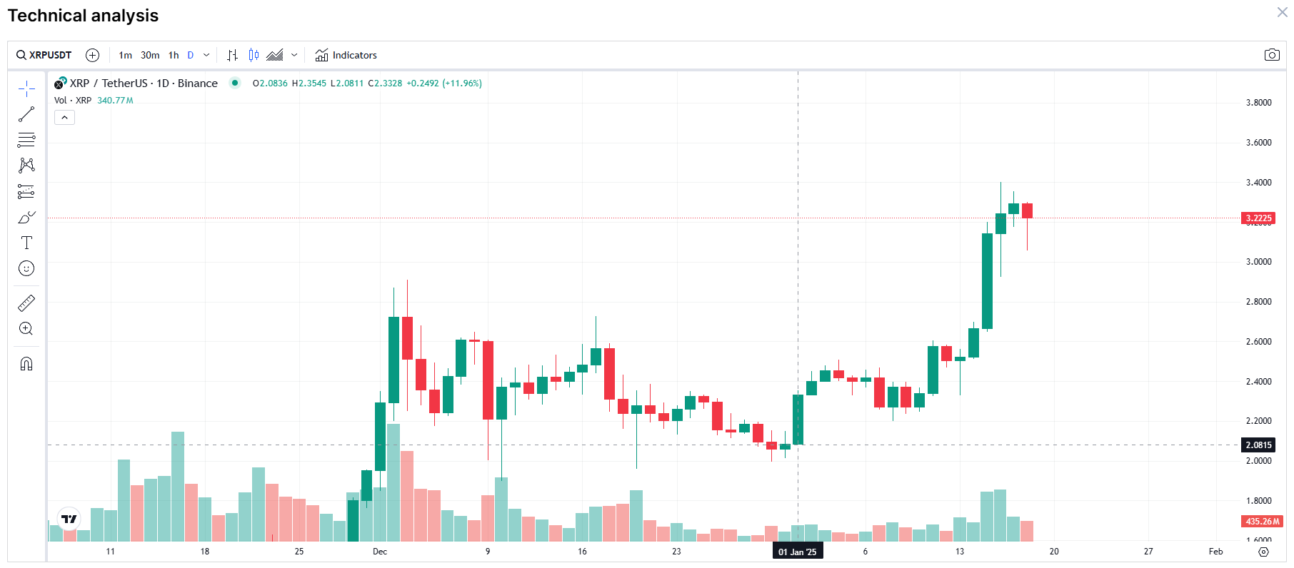 XRP/USD daily chart from January 1, 2025, showing significant price movement - Flush