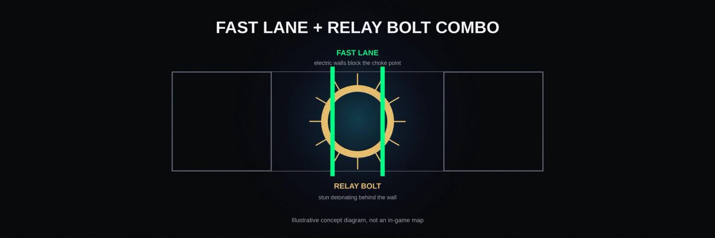 How Fast Lane and Relay Bolt combine to clear a choke point on attack.