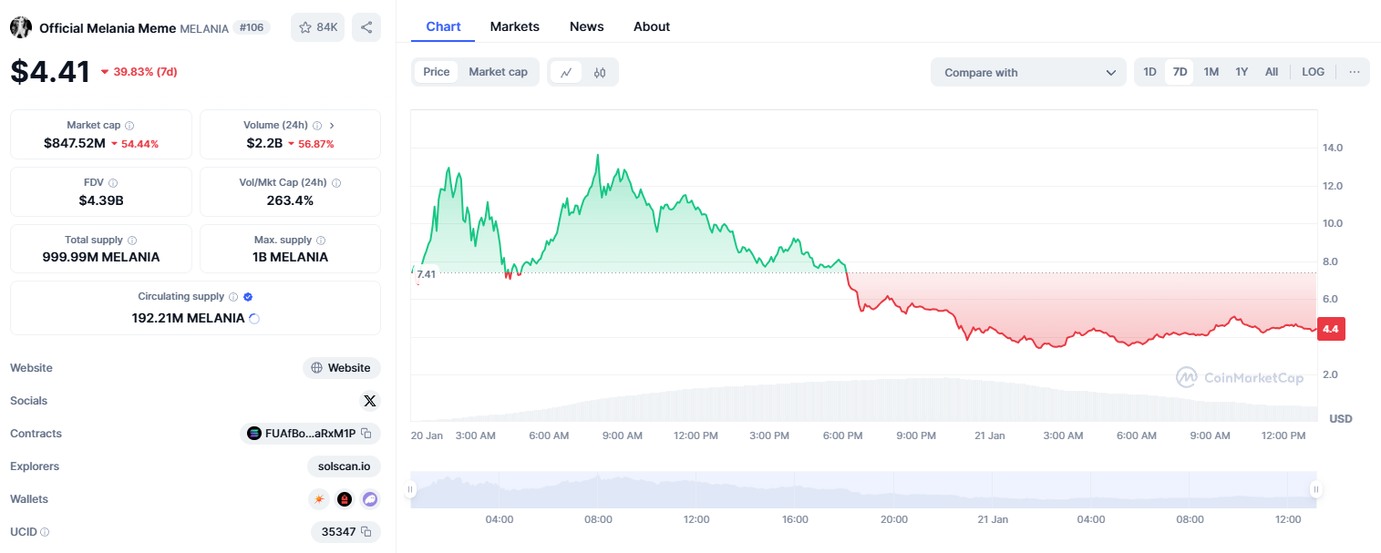 CoinMarketCap screenshot showing OFFICIAL MELANIA meme coin $MELANIA stats and price chart - Flush