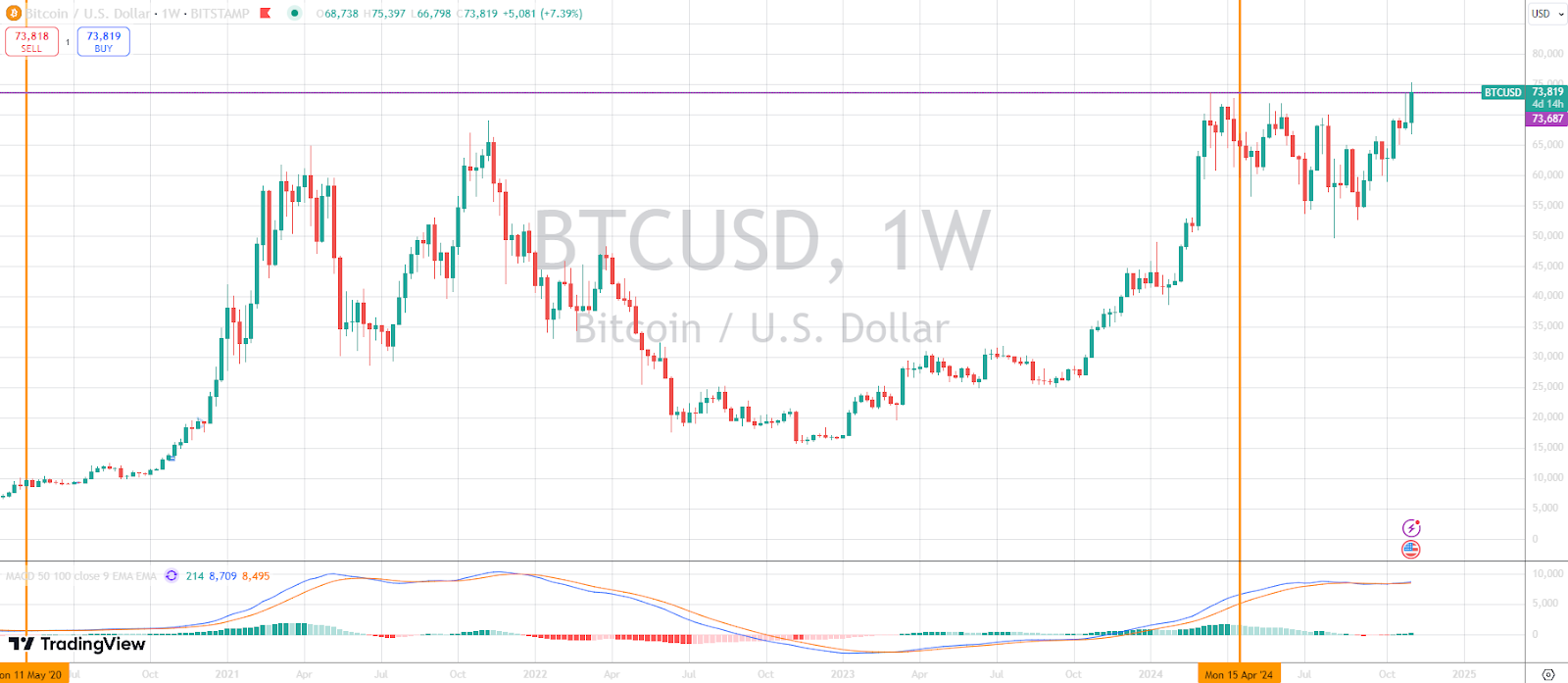 Tradingview chart of BTC/USD, depicting Bitcoin breaking its previous All Time High - Flush