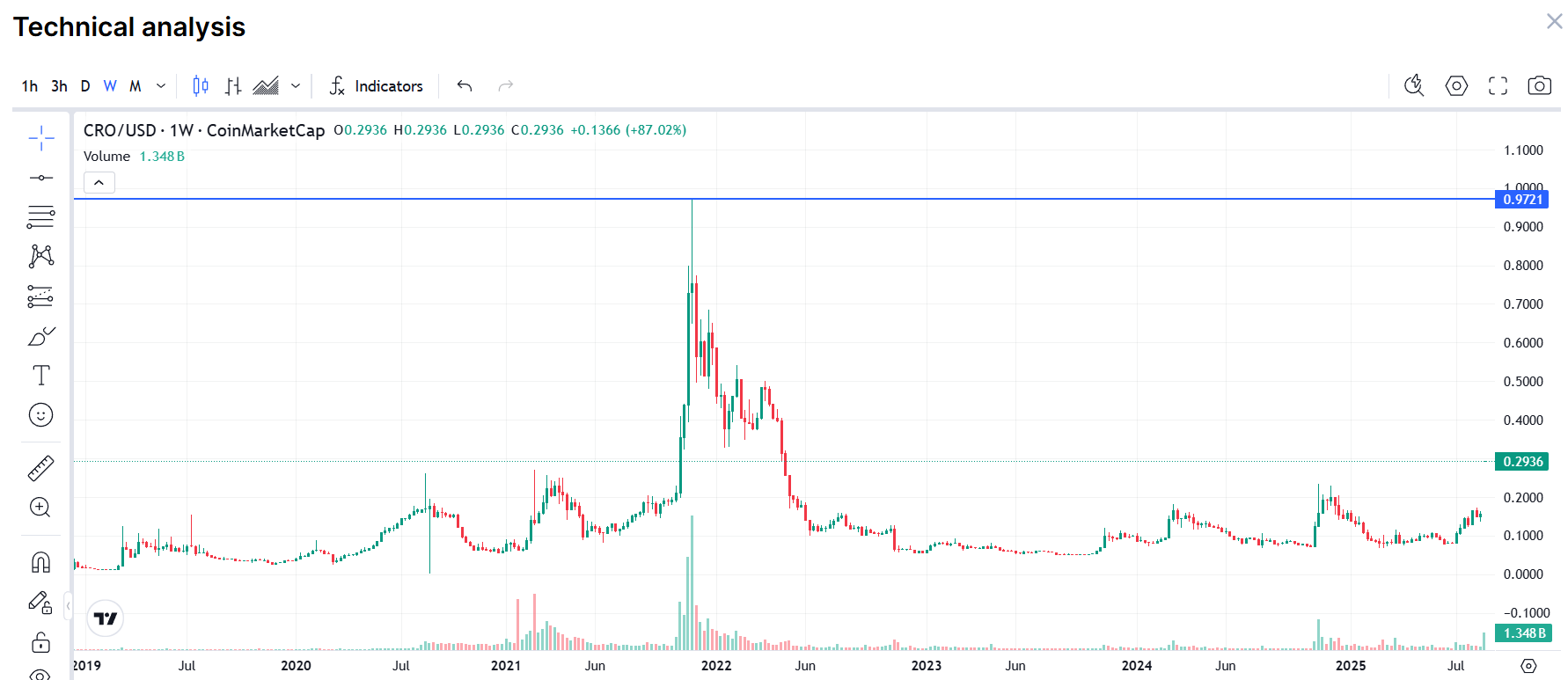 역대 가격 흐름을 보여 주는 Tradingview 및 Coinmarketcap의 CRO/USD Cronos 가격 차트 - Flush