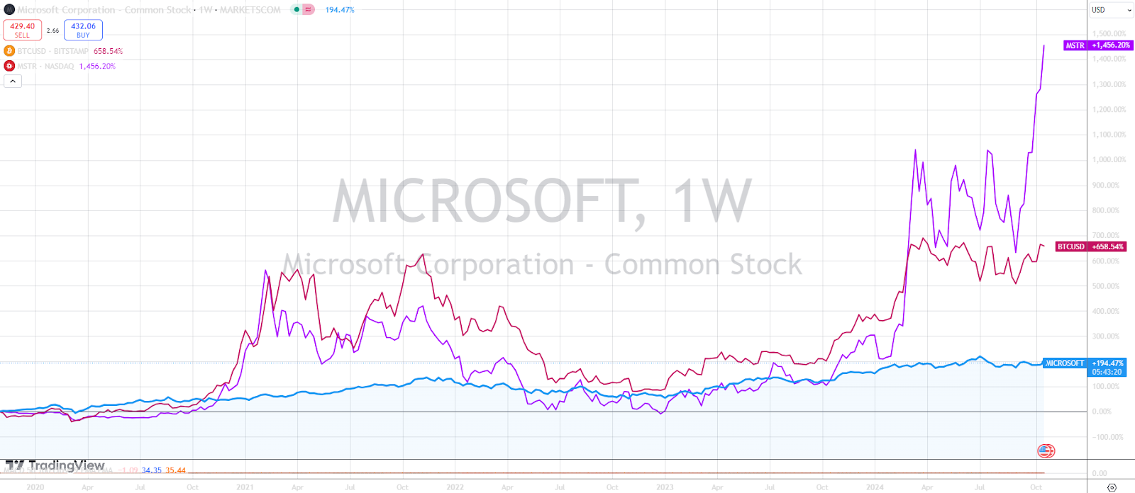 Tradingview chart that compares Microsoft, Microstrategy and Bitcoin's performance from 2020 to 2024