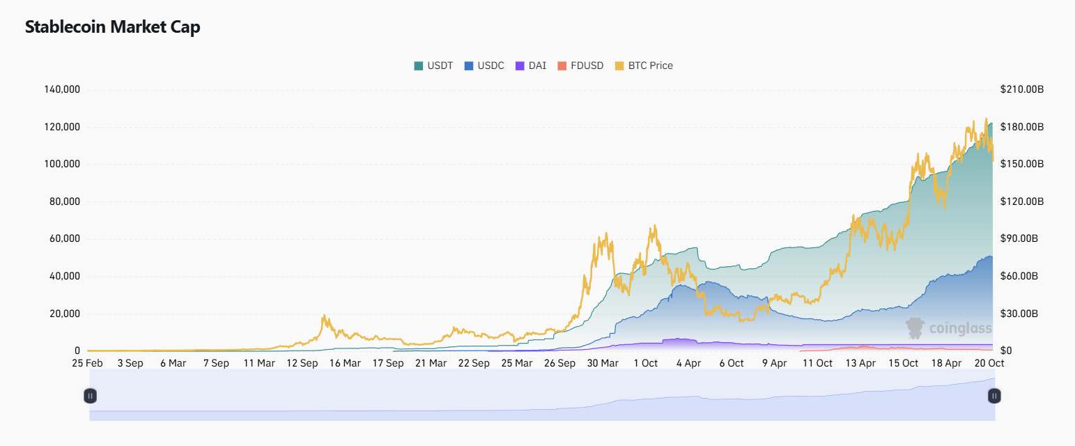 Coinglass Pro, Stablecoin Market Capitalization vs BTC, 2025 - Flush Casino & Sportsbook