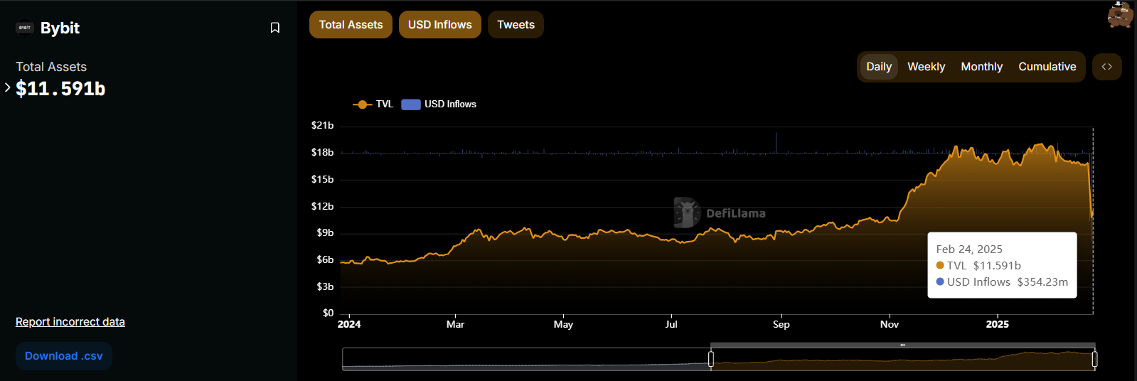DefiLlama screenshot showing the dramatic drop in Bybit's TVL following the Ethereum hack - Flush