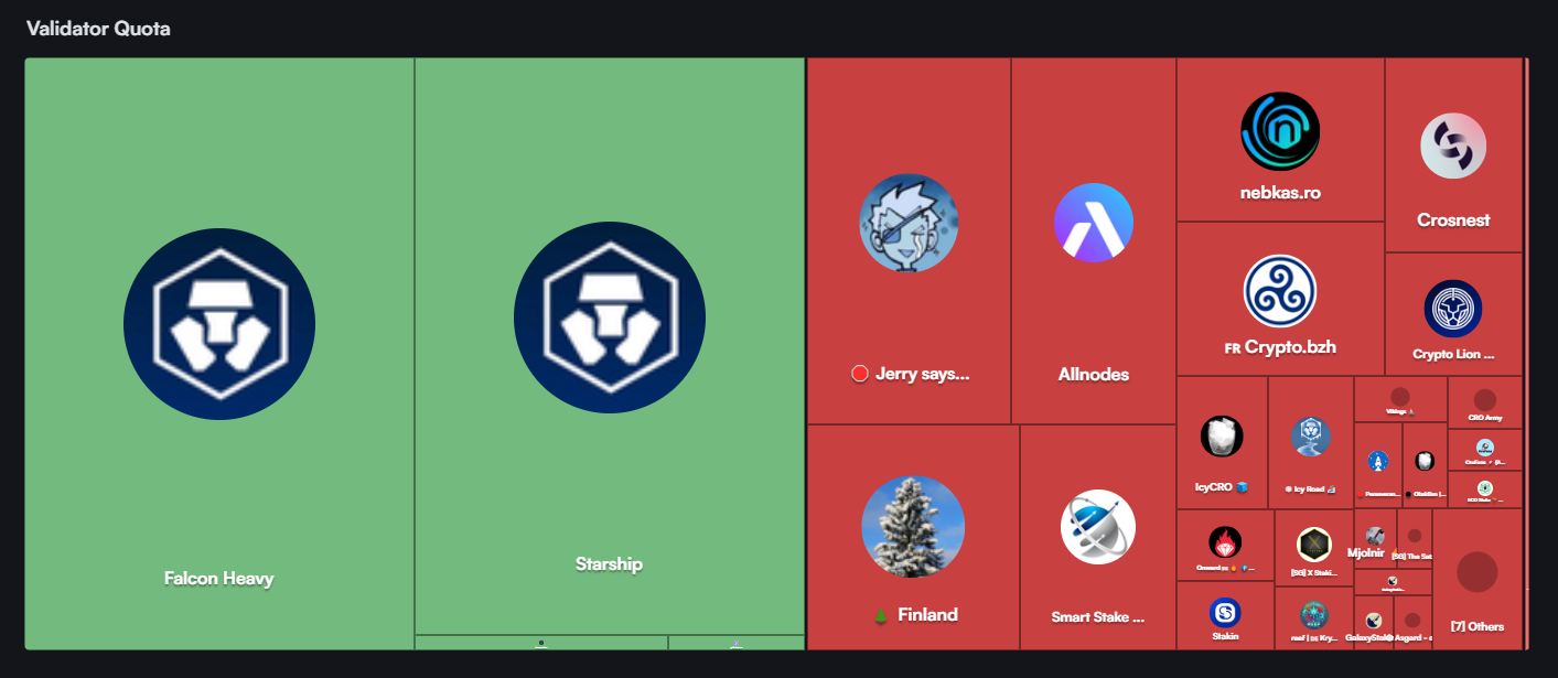 Simplified view of Cronos token burn reversal proposal, showing validator votes and their stance, Flush