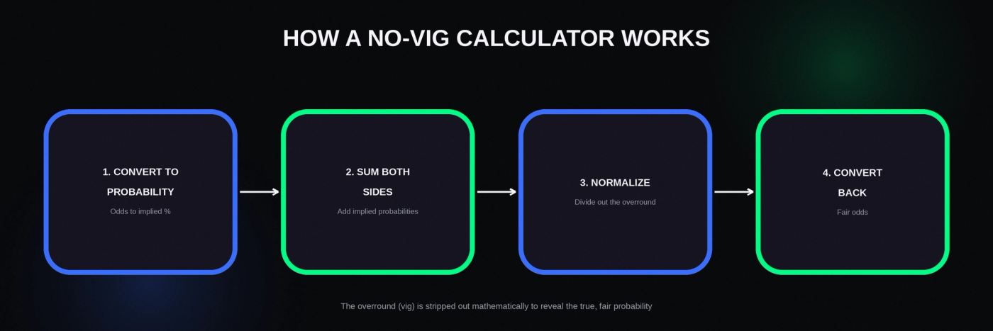 The four steps a no-vig calculator runs through to strip the bookmaker's margin from a set of odds.