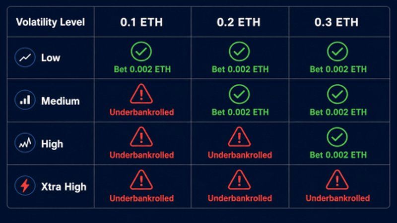 Volatility versus bankroll requirements matrix showing 0.1, 0.2, and 0.3 ETH session sizes against low, medium, high, and Xtra High slot tiers