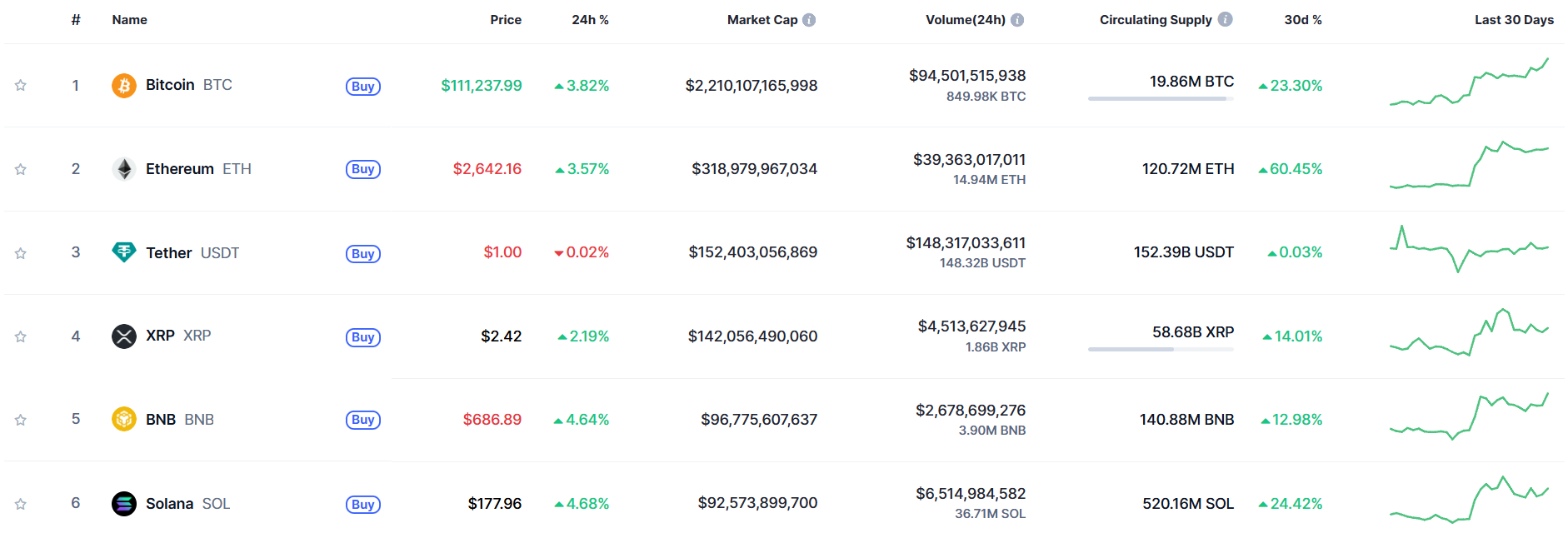 CoinMarketCap list with Bitcoin at top, showing market dominance for Texas Bitcoin Strategic Reserve. - Flush