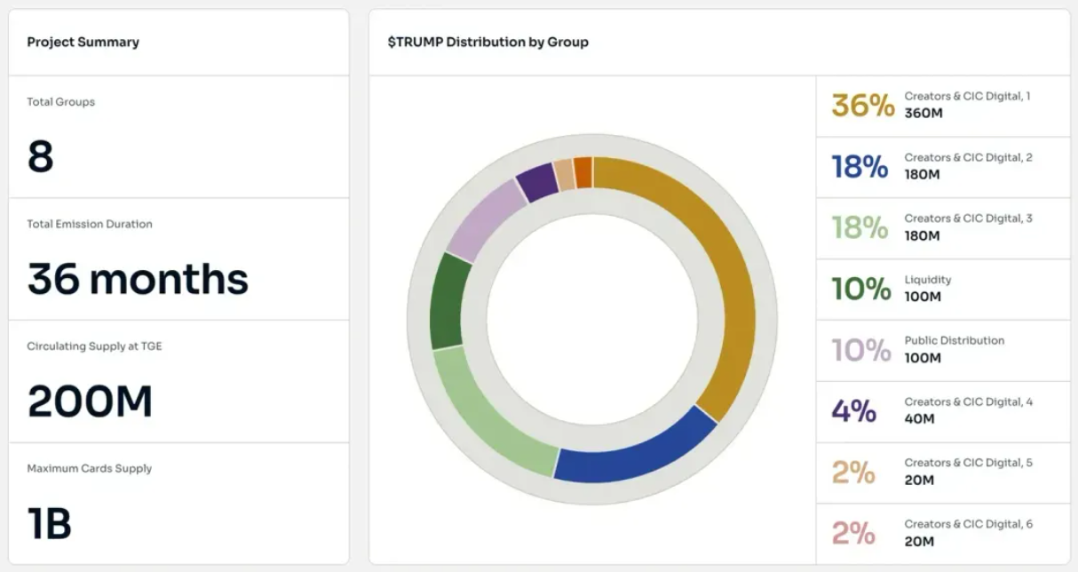 OFFICIAL TRUMP meme coin $TRUMP tokenomics image showing meme coin distribution by wallet group - Flush
