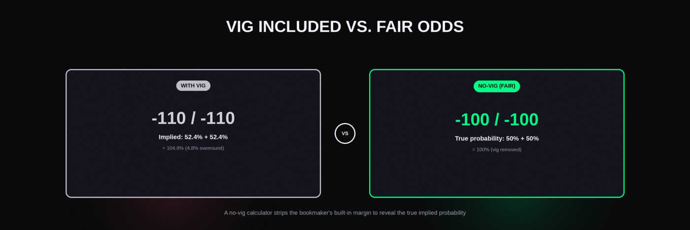 Sportsbook odds with vig included compared to the fair, no-vig odds calculated for the same market.