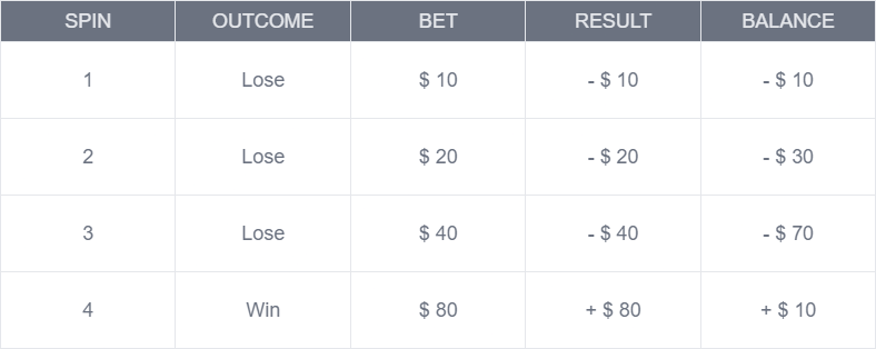 Martingale roulette strategy example with bet progression and results - Flush