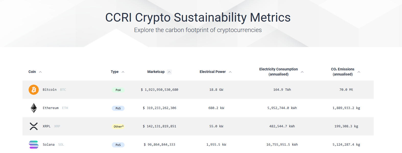 CCRI crypto carbon sustainability index ranking Solana among top blockchains by energy use and emissions - Flush