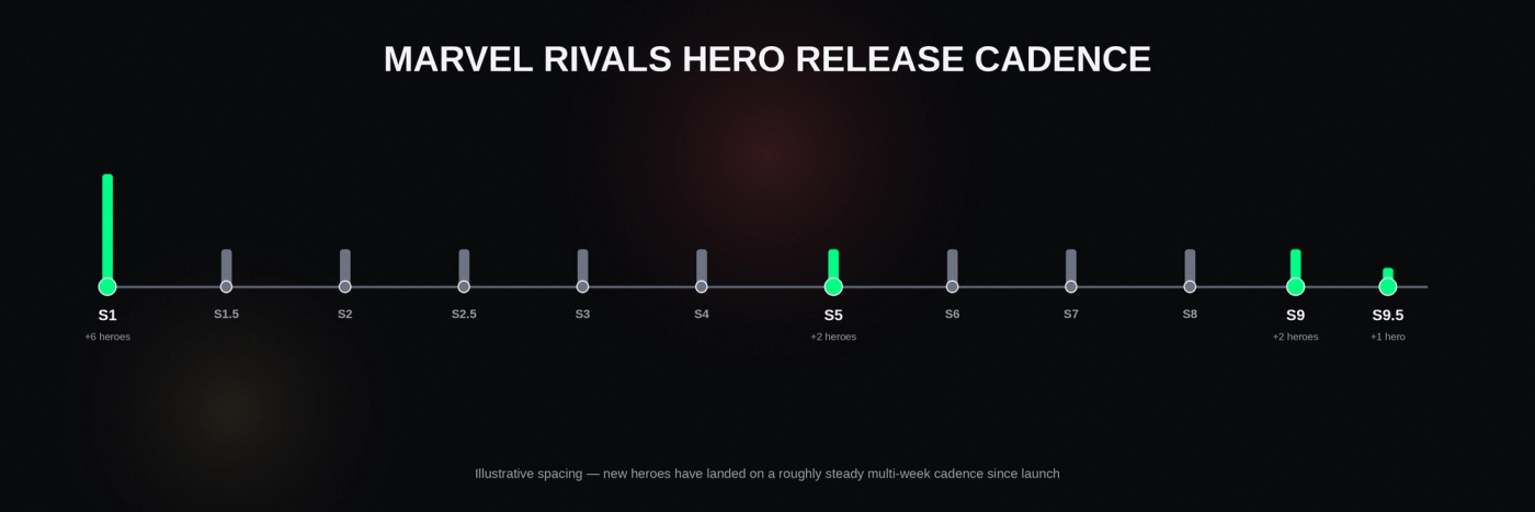  Marvel Rivals hero release cadence, Season 1 through Season 9.5.
