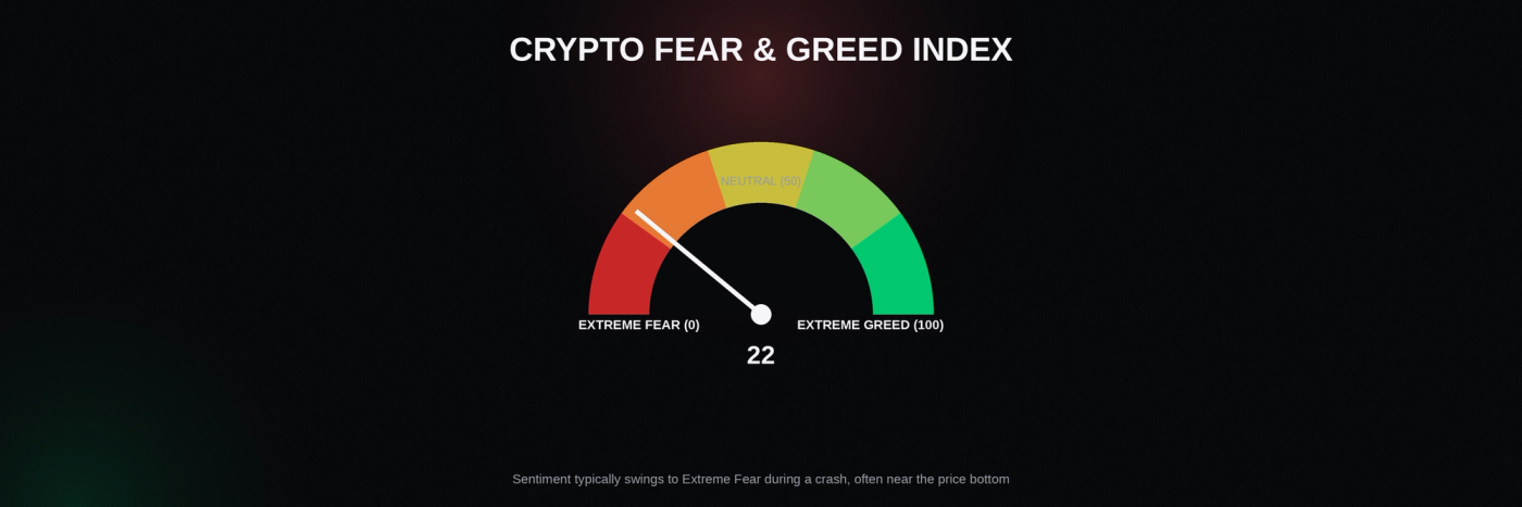 Sentiment indicators like the Fear and Greed Index typically swing to Extreme Fear during a bitcoin crash, often around the same time price is bottoming out.
