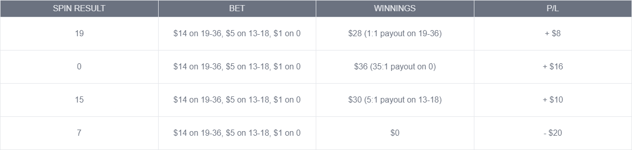 James Bond roulette strategy example with bet distribution and results - Flush