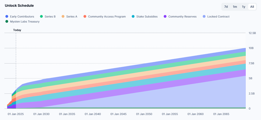 Sui token unlock schedule from CoinMarketCap, detailing planned supply inflation - Flush