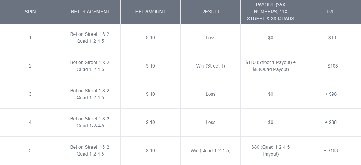 Double Street Quad roulette strategy example with bet distribution and results - Flush