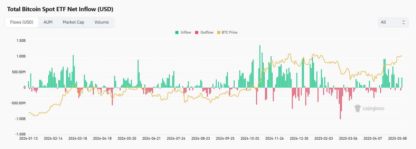 Coinglass chart of total Bitcoin Spot ETF net inflows in USD. Bitcoin ETFs and potential supply shock. - Flush
