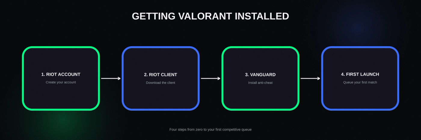 The four steps to get Valorant installed and running on PC.