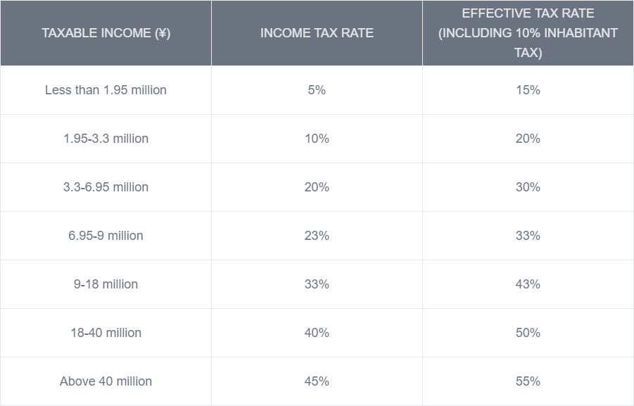 Japan income tax brackets for miscellaneous income