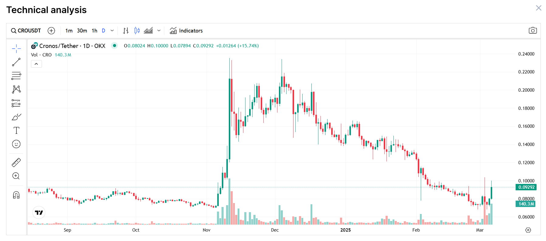 Cronos/Tether price chart on CoinMarketCap hinting at a potential downtrend reversal, Flush