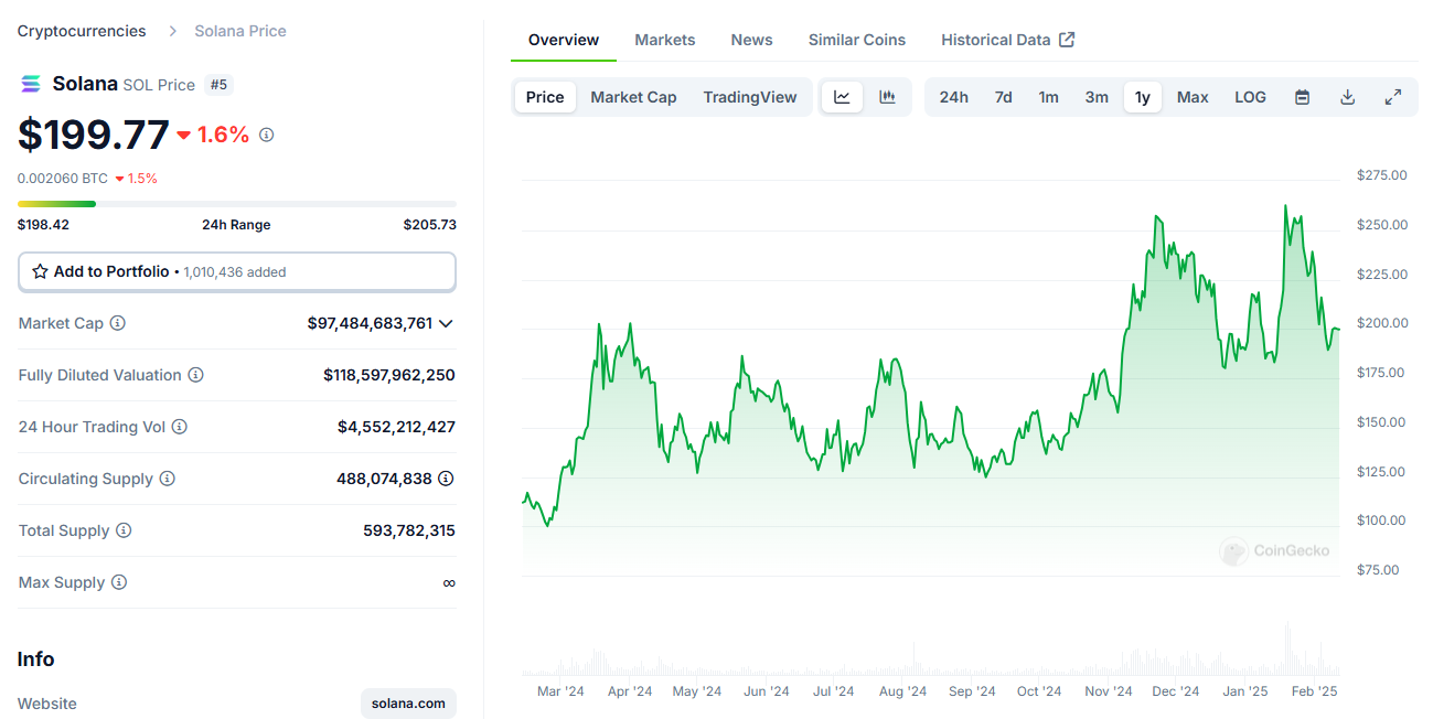 CoinGecko’s Solana page showcasing price chart and stats, highlighting Solana's Ethereum killer potential - Flush