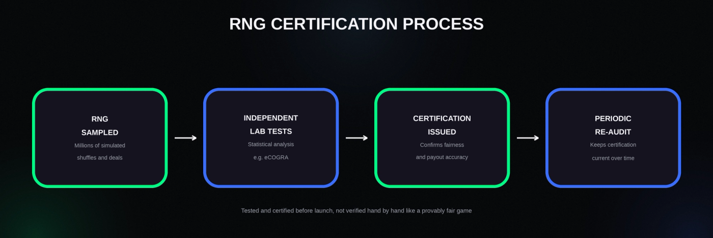 Diagram showing how an independent testing lab certifies a random number generator before a casino can offer it.