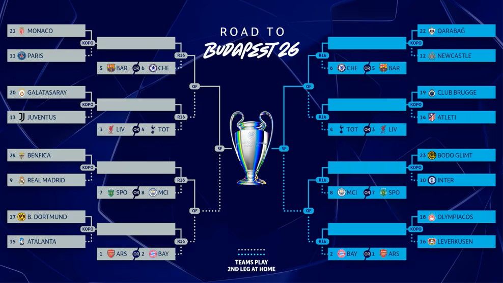 Champions League knockout stage bracket