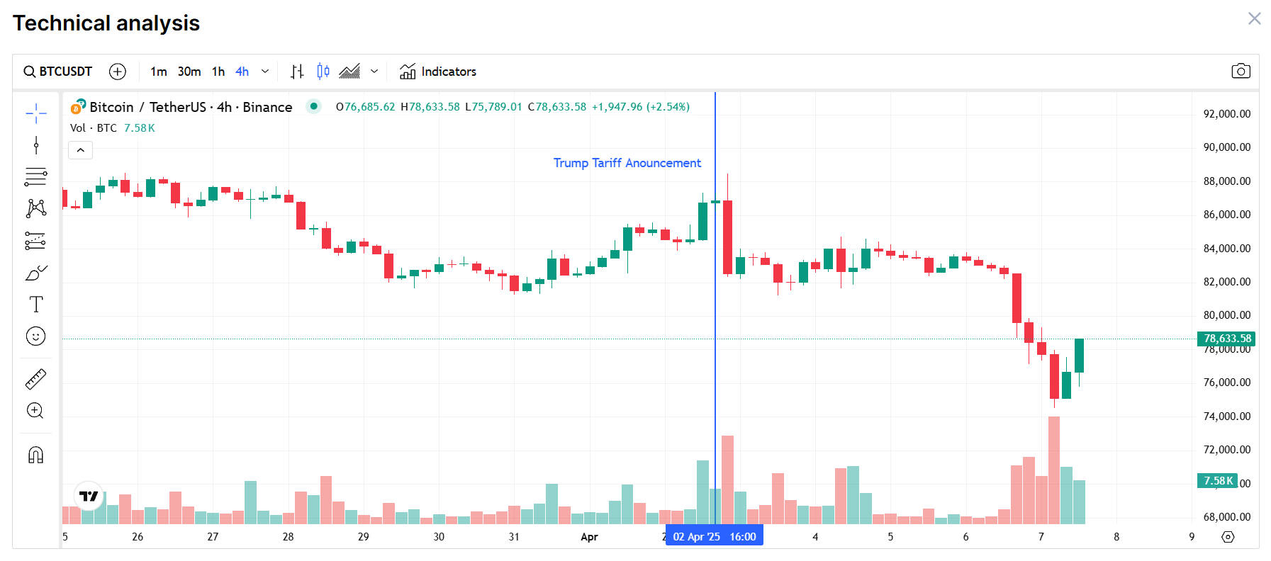Bitcoin price chart on TradingView shows downtrend after Trump’s tariff announcement marked on screen, Flush