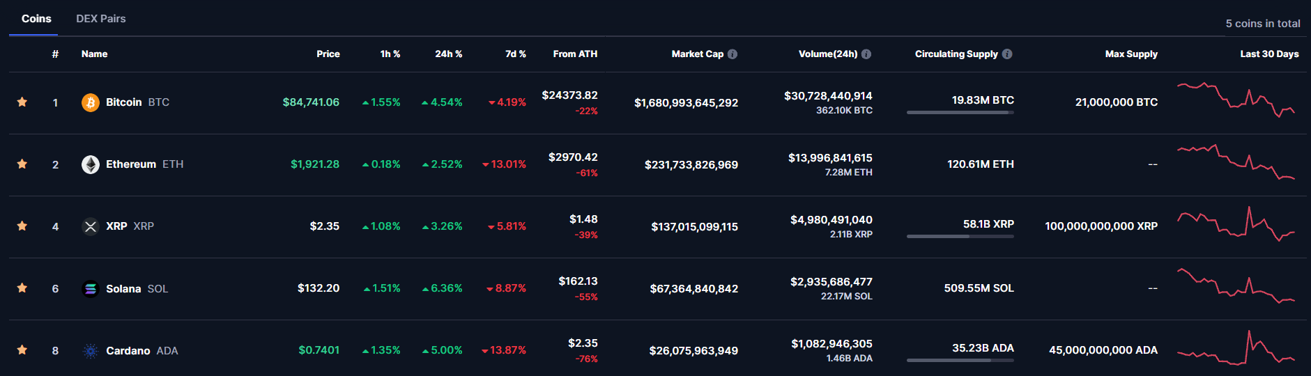 CoinMarketCap watchlist showing BTC, ETH, ADA, SOL, and XRP with price performance and other metrics - Flush