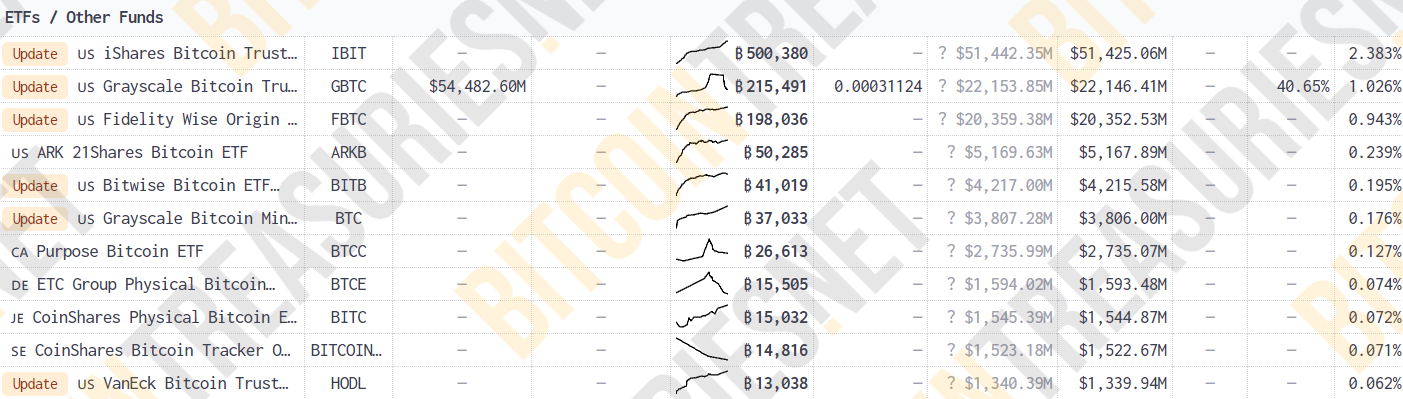 BitcoinTreasuries.net list of Bitcoin ETFs with market cap, cost basis, profit, and % share of 21M BTC - Flush
