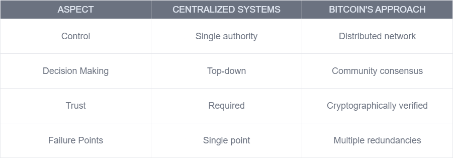 Table comparing centralized systems and Bitcoin's approach: control, decision-making, trust, and failure points. - Flush