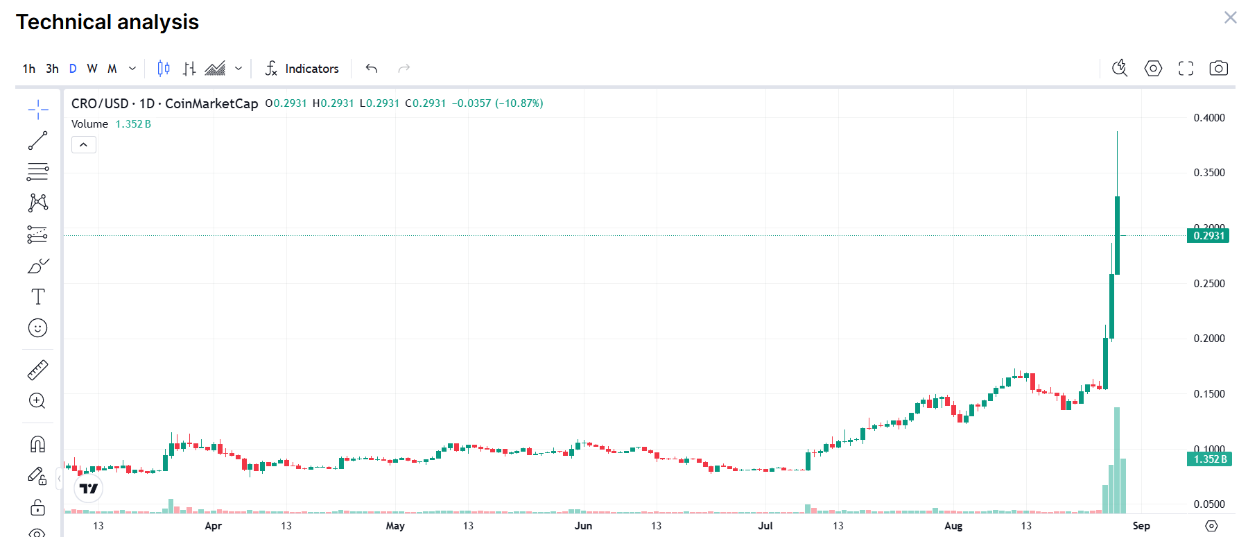 단기 가격 흐름을 보여 주는 Tradingview 및 Coinmarketcap의 CRO/USD Cronos 가격 차트 - Flush