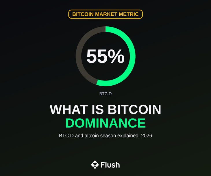 What Is Bitcoin Dominance? BTC.D Explained (2026)