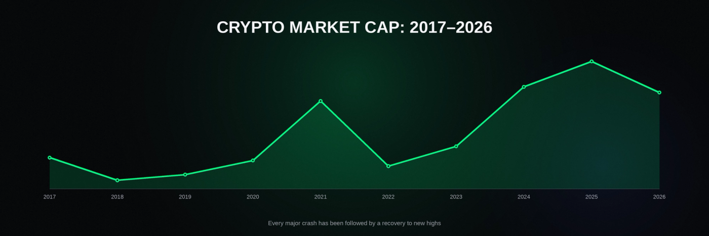 Every major crypto crash has been followed by a recovery to new highs, which is the actual pattern behind the recurring is crypto dead headlines.