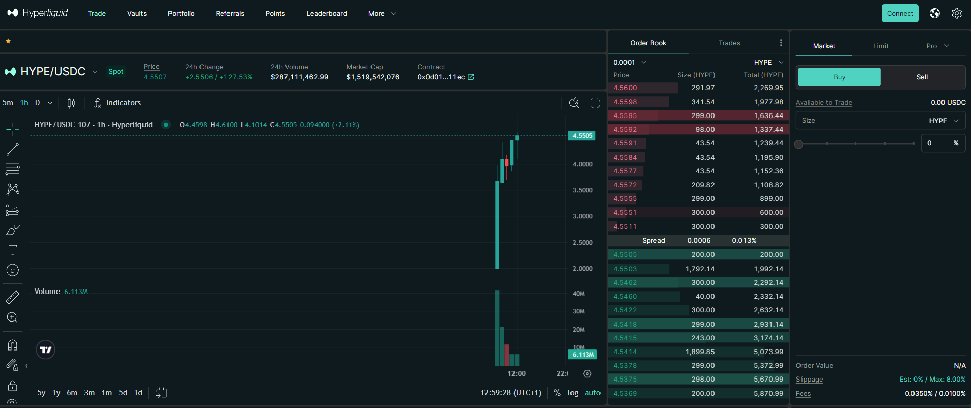 Chart showing the price movement of HYPE token, Hyperliquid's latest airdropped token - Hyperliquid DEX- Flush