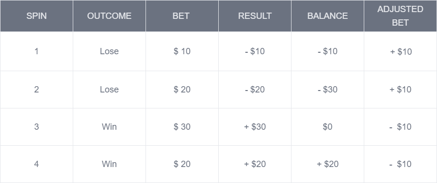 D'Alembert roulette strategy example showing bet progression and results - Flush